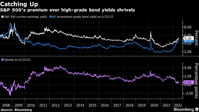 S&P 500's premium over high-grade bond yields shrivels