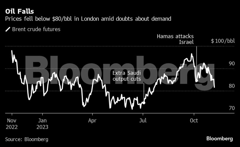 Oil Falls | Prices fell below $80/bbl in London amid doubts about demand