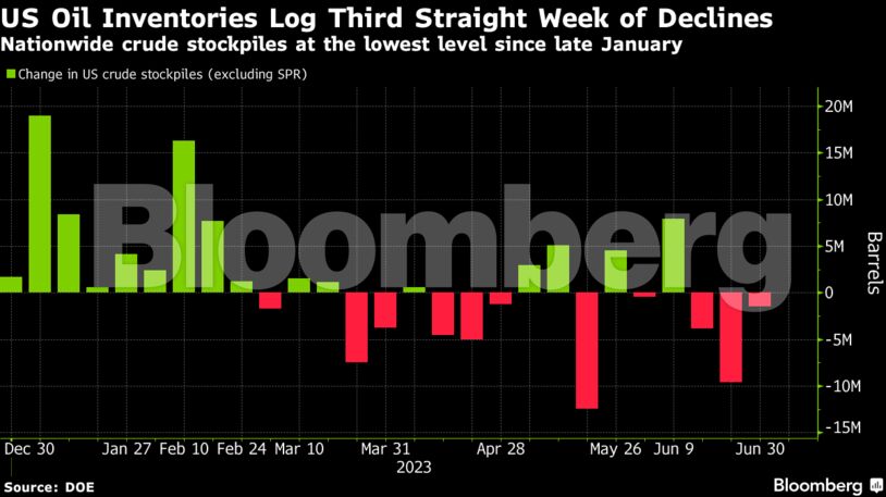 US Oil Inventories Log Third Straight Week of Declines | Nationwide crude stockpiles at the lowest level since late January