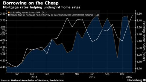 Low mortgage rates support U.S. home sales