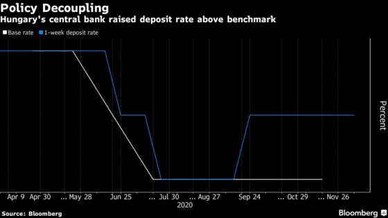 End of EU Spat Gives Hungary Options on Rates