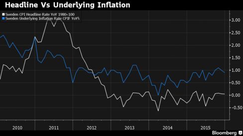 The Riksbank targets 2 percent inflation