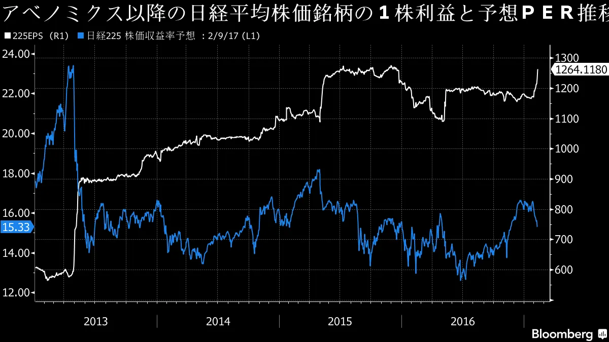 日本株２万円超えの条件、為替110円台と来期増益論の定着－チャート - Bloomberg