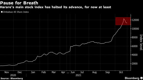 Zimbabwe Stocks Take a Breather After 370% Rally This Year