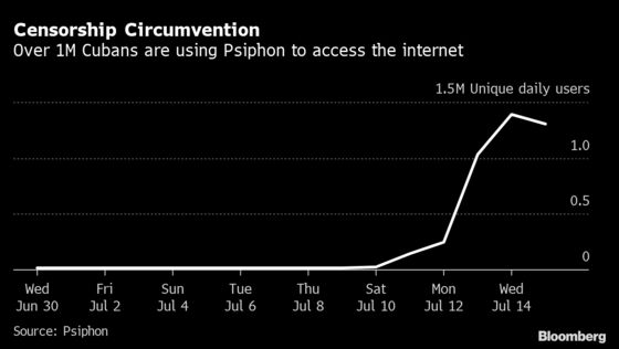 Over 1 Million Cubans Evade Internet Curbs With U.S.-Backed Tech