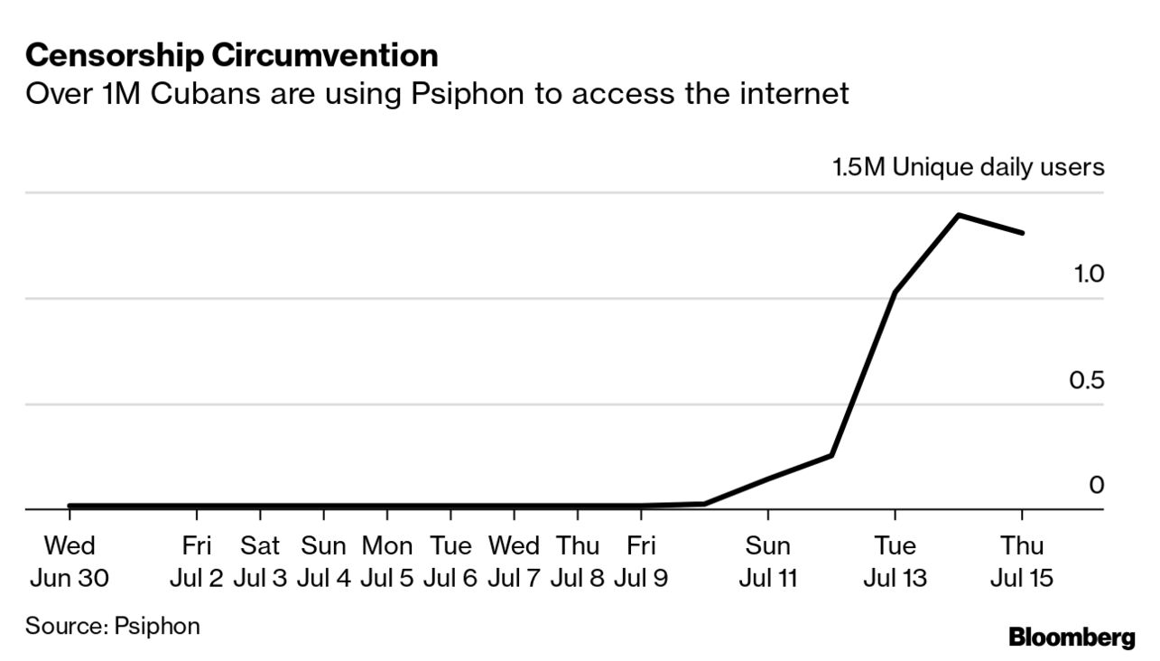 Over 1 Million Cubans Evade Internet Curbs With U.S.-Backed Tech