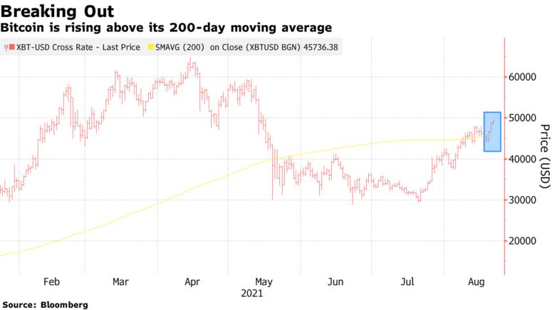 Bitcoin is rising above its 200-day moving average