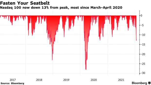 Nasdaq pullback from highs gets deeper