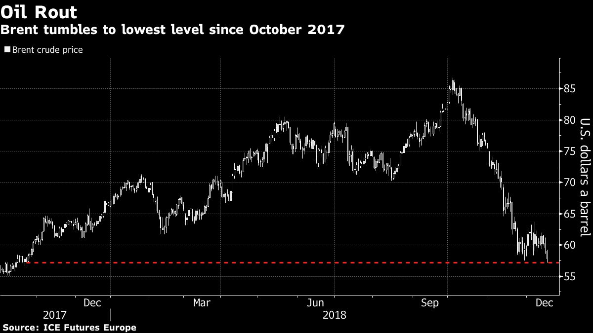 Brent Crude Oil Back at Lowest Level Since October 2017: Chart - Bloomberg