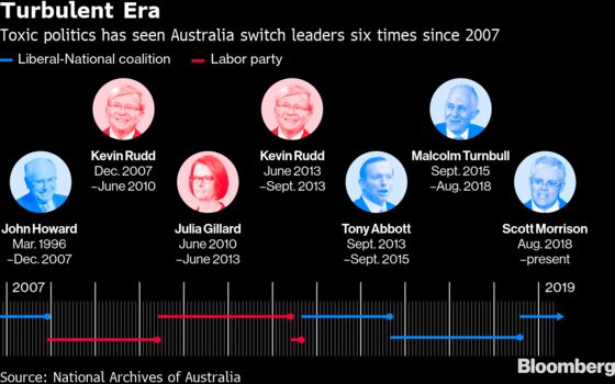After Shock Win, Morrison Races to Shore Up Australia Economy