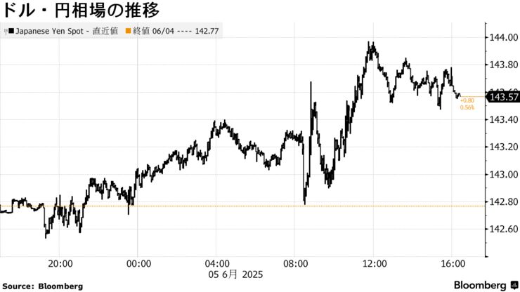 ドル・円相場の推移