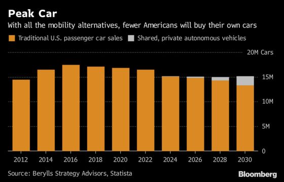 ‘Peak Car’ and the End of an Industry