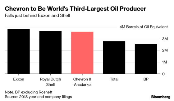 Chevron Leaps to ‘Ultramajor’ Oil Status With Anadarko Deal