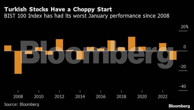 Turkish Stocks Have a Choppy Start | BIST 100 Index has had its worst January performance since 2008