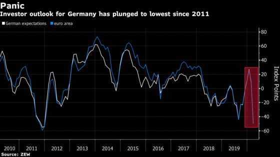 German Investor Confidence Suffers Record Drop on Virus Fallout