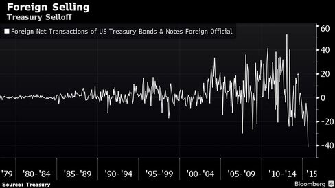 Treasury Selloff