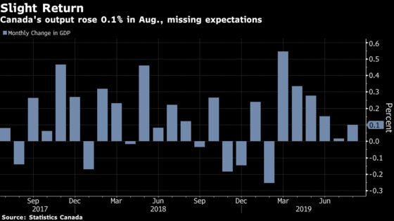 Canadian Output Expanded Less Than Expected in August