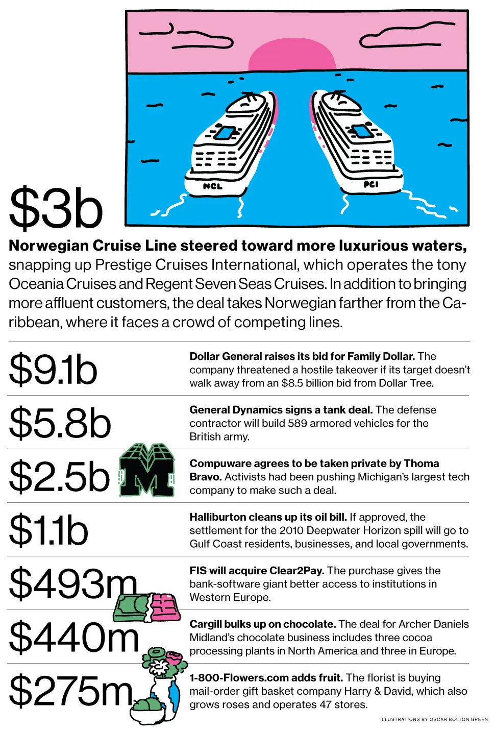 M&A News: Norwegian Cruise, Dollar General, General Dynamics