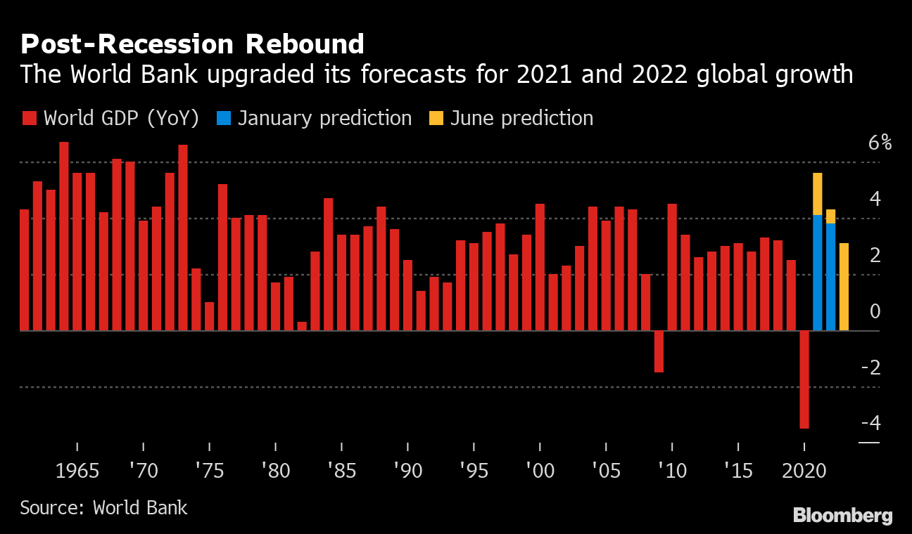 21年の世界成長率は5.6％、景気後退後としては80年で最高－世銀
