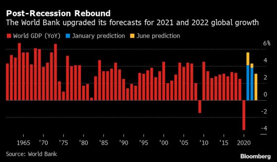 World Bank Sees Strongest Rebound in 80 Years Despite Divergence