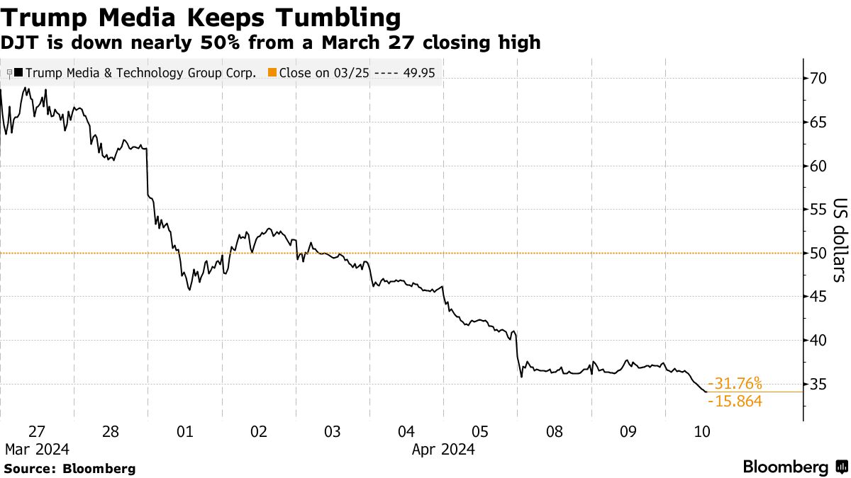 Trump Media Sheds $4.3 Billion From Peak Value as Trading Sours - Bloomberg