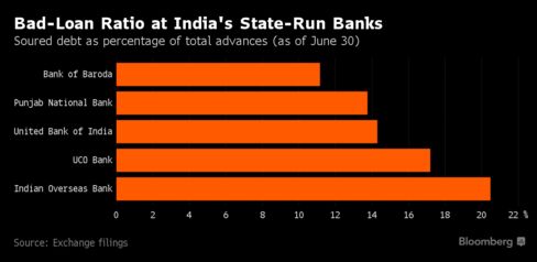 Banks with some of the highest nonperforming loans