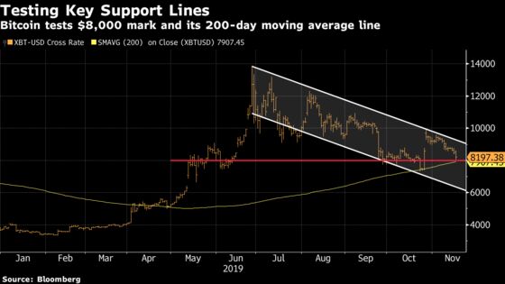 Bitcoin Tests $8,000 Level as Sell-Off Spills Into Third Week