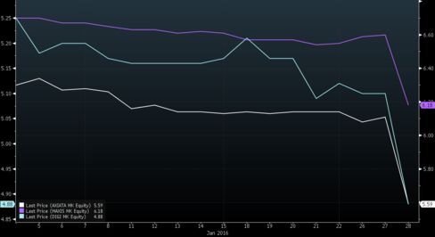 Malaysia Telecom Stocks Are Biggest Decliners in Benchmark Gauge