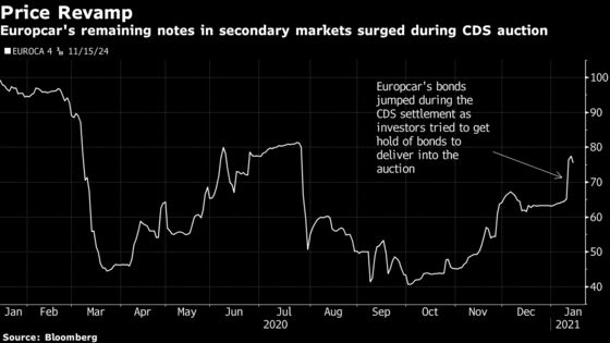 Europcar Credit Insurance Debacle Sends Warning to Speculators