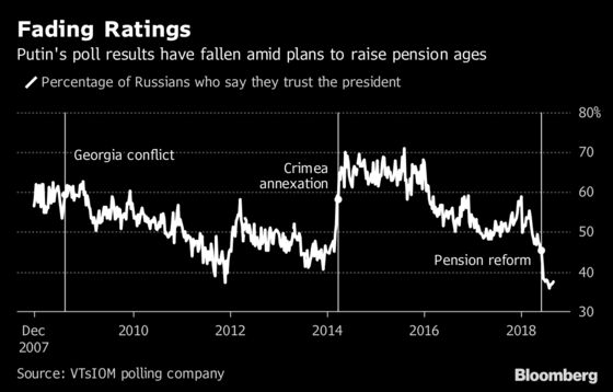 Putin Allies Suffer Election Setbacks Amid Pensions Protests