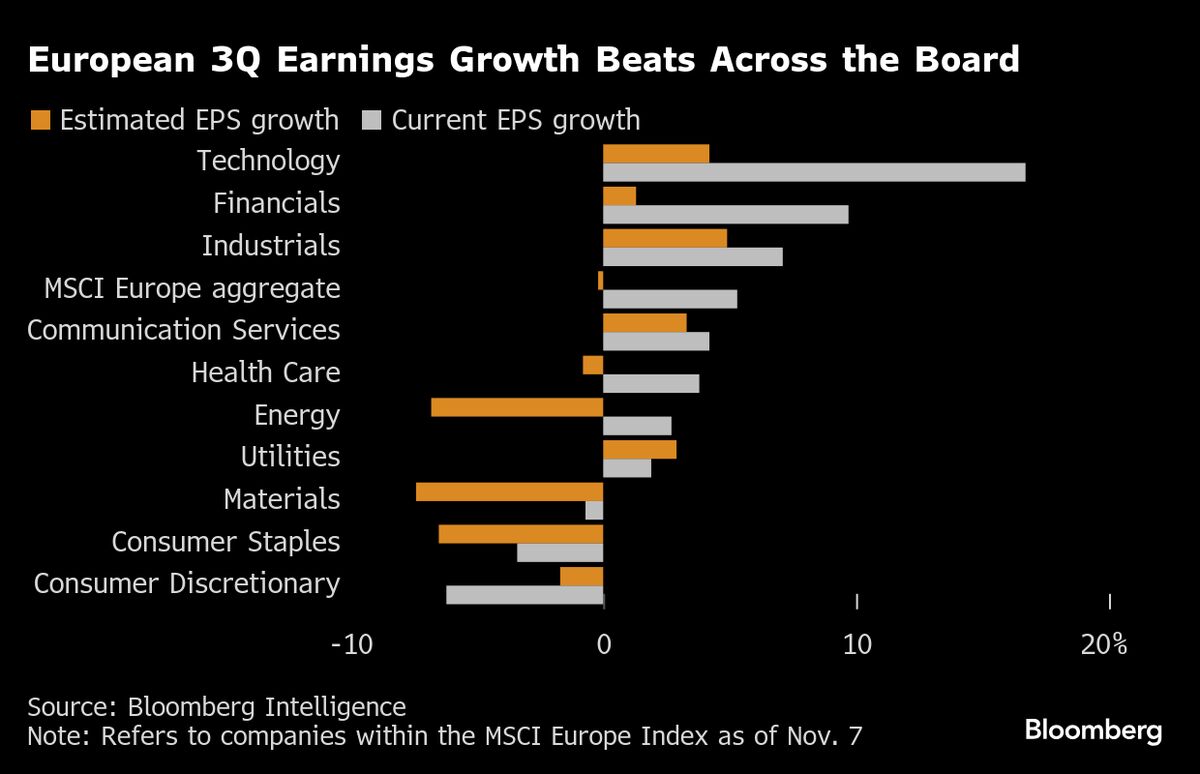 ⚫️ BLOOMBERG: Utili del terzo trimestre in Europa oltre le aspettative: azioni ai massimi storici e ottimismo per il 2026.