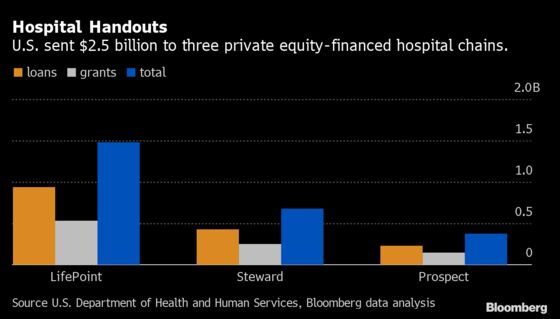 A Wall Street Giant Tapped $1.5 Billion in Federal Aid for Its Hospitals