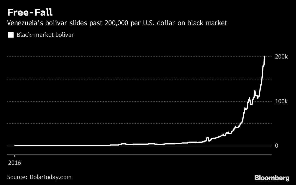 ベネズエラ通貨、１ドル＝20万ボリバルの節目突破－最安値更新 - Bloomberg
