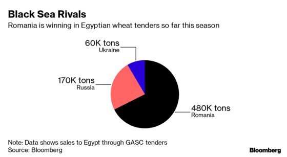It's a Breadmaker's Dream as Russia Faces Glut of Premium Wheat