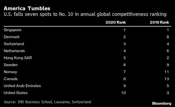 U.S. Slumps to 10th Spot in World Competitiveness Rankings