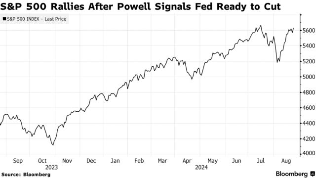 S&P 500 Rallies After Powell Signals Fed Ready to Cut