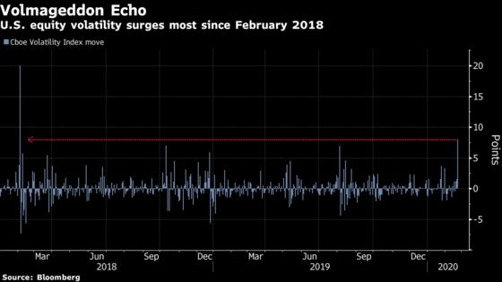 Virus Fears Propel VIX to Biggest Daily Surge Since Volmageddon