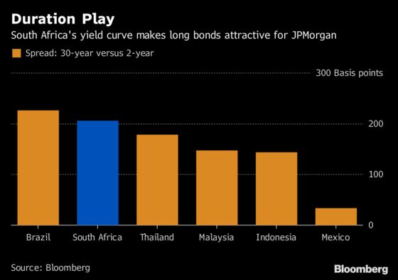 South Africa's Yield Curve Makes Long End a Buy for JPMorgan