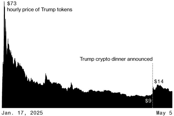 Trump Memecoin Dinner Contest Lures Traders From Outside US