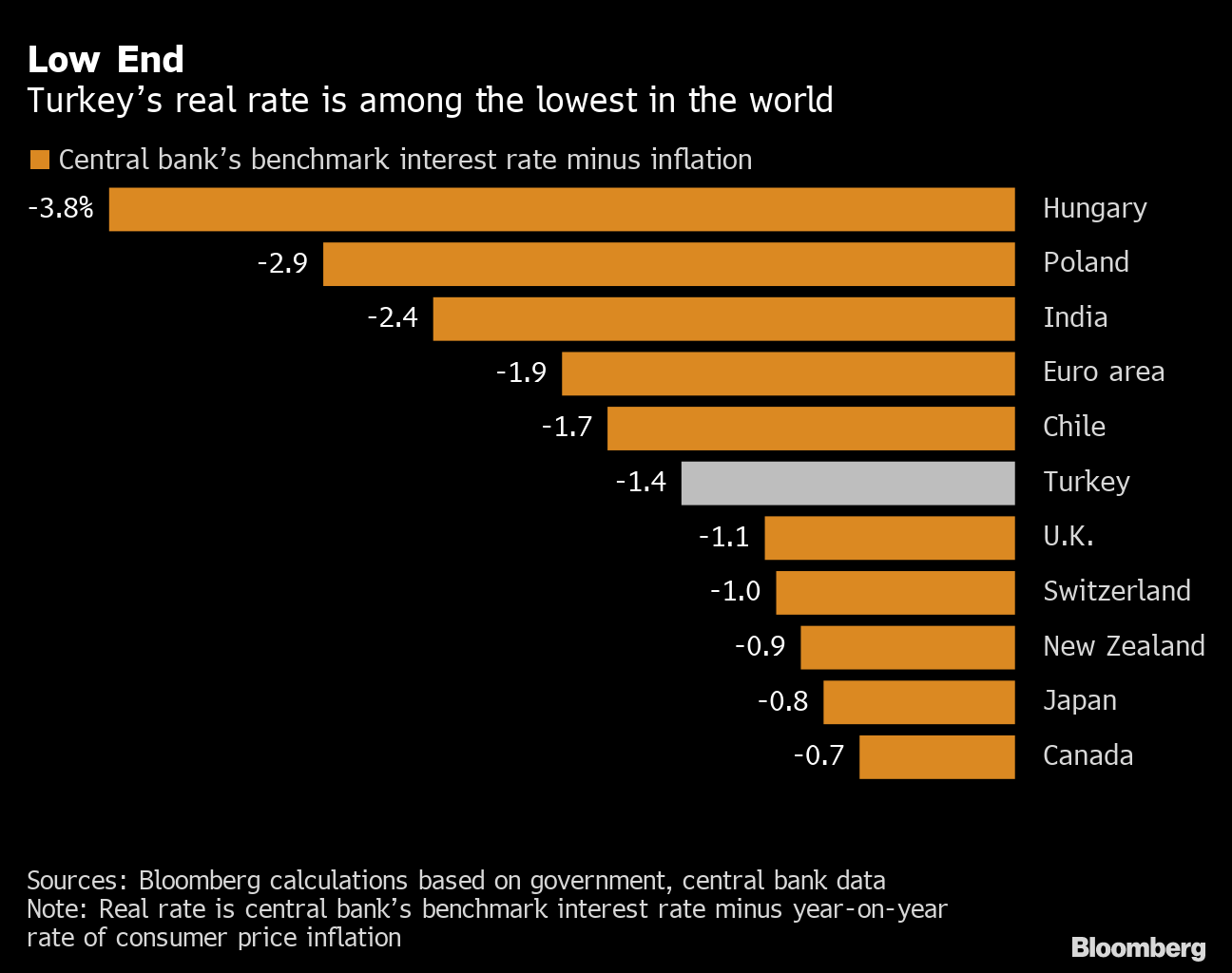 Turkish Inflation Nearing Peak While Central Bank Looks Away - Bloomberg