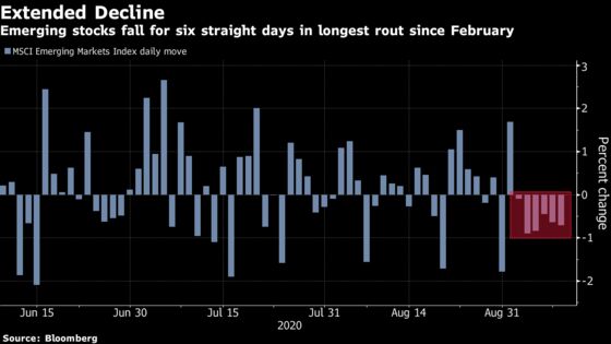 Tech Selloff Sparks Emerging Stocks’ Longest Rout in Months