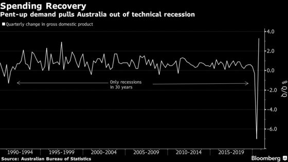 Australia Economy Set for Rapid Recovery After Exiting Recession