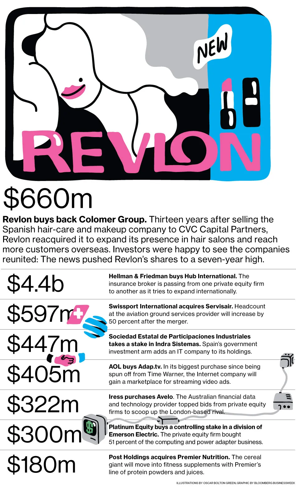 M&A News: Revlon, Colomer, Hub International, Swissport, Servisair, Indra Sistemas
