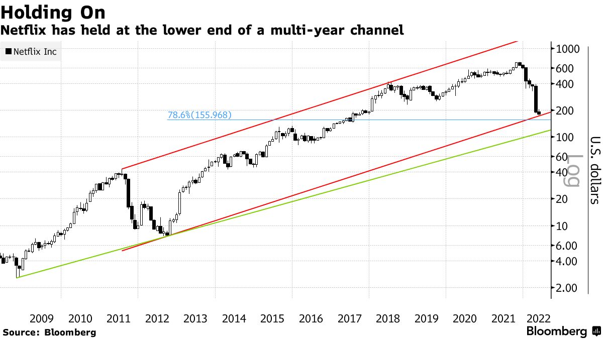Netflix has held at the lower end of a multi-year channel