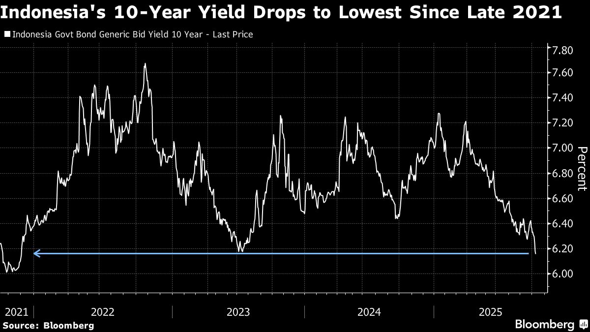 Indonesia’s 10-Year Bond Yield Falls to Lowest in Almost 4 Years