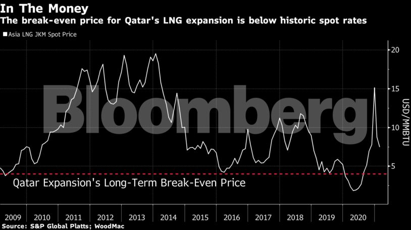 The break-even price for Qatar's LNG expansion is below historic spot rates
