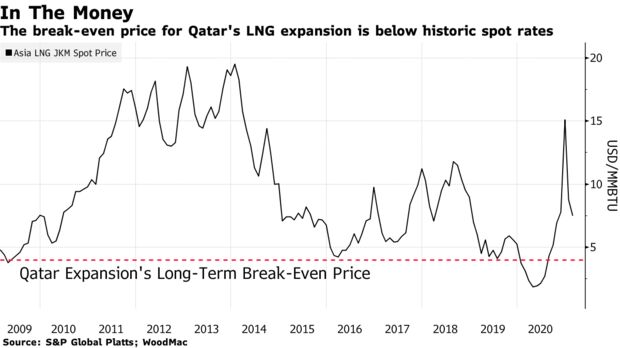 The break-even price for Qatar's LNG expansion is below historic spot rates