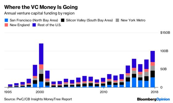 Venture Capital Keeps Flowing to the Same Places