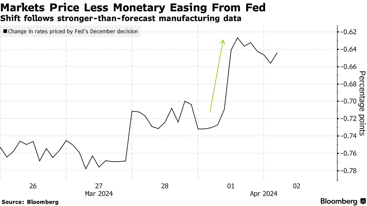米連邦準備制度よりもタカ派、市場が転換－少ない利下げ幅見込む - Bloomberg