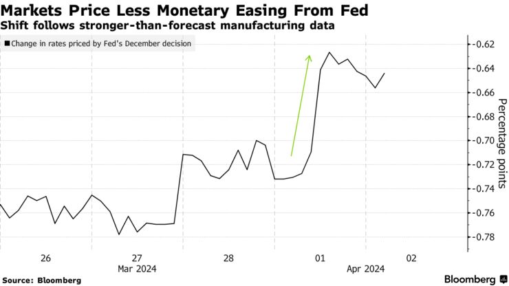 Markets Price Less Monetary Easing From Fed | Shift follows stronger-than-forecast manufacturing data